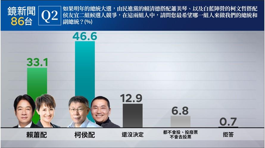 《鏡新聞政經情勢民意調查》「柯侯」46.6%vs. 賴蕭33.1%  「侯柯」46.5%vs.賴蕭34.9%