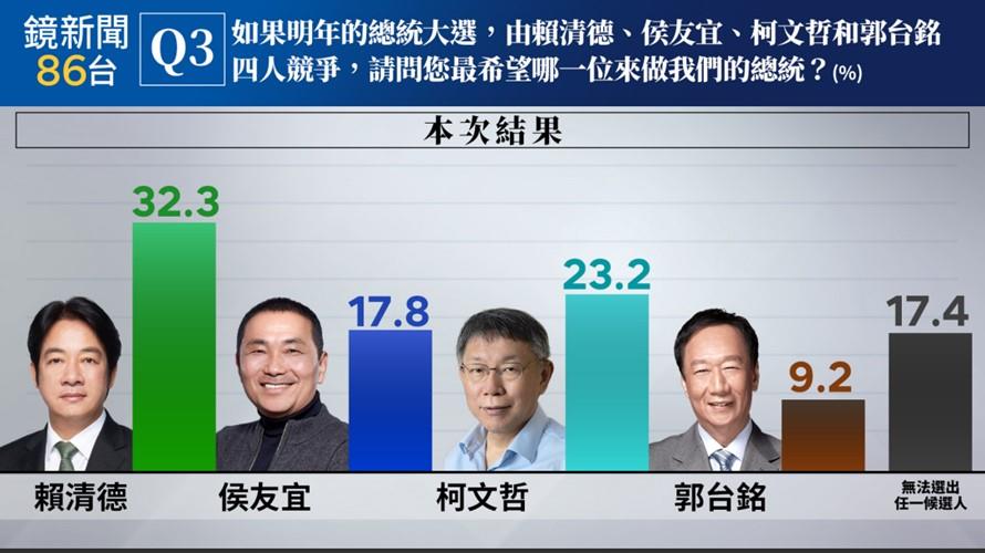 《鏡新聞》第三波民調揭曉 四腳督賴第一 柯23.2% 侯17.8% 郭9.2%