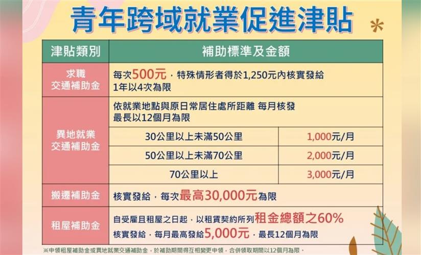 「青年跨域就業津貼」讓初次尋職青年找工作不再受地區限制，可適才適所盡情發揮，提供每月房租6成或是交通補助，最長可補助1年。(圖／勞動力發展署提供)