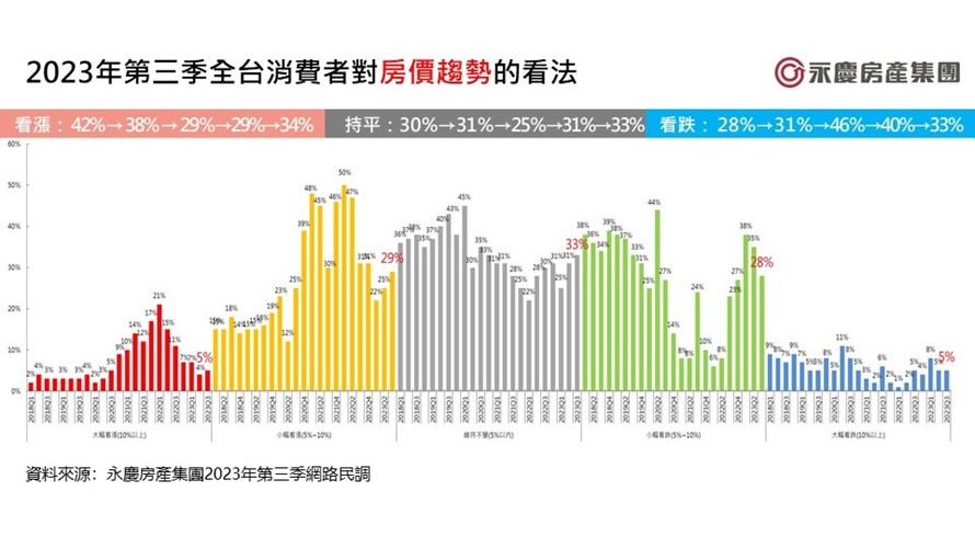 圖一、民眾對未來一季(7-9月)房價看法