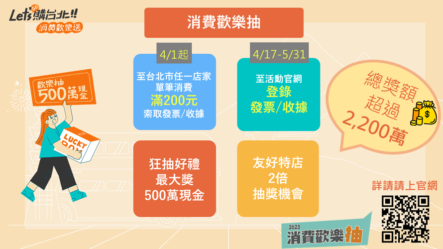 普發6千台北市消費200歡樂抽　振興經濟週週抽黃金