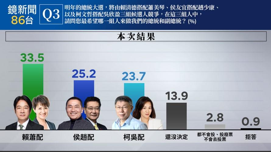 【鏡新聞第九波民調】賴蕭配33.5%居冠 侯趙25.2%居次   柯吳23.7%緊追