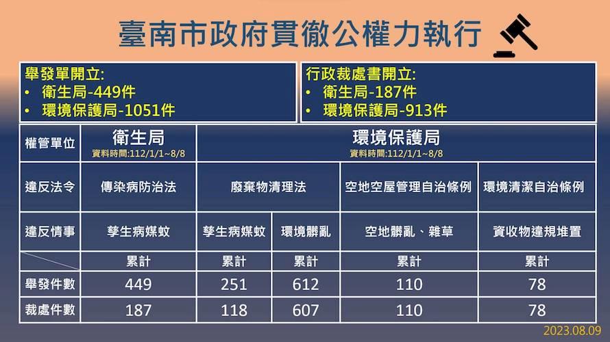疫情堪憂！台南市本土登革熱確診破千例      61至70歲為大宗