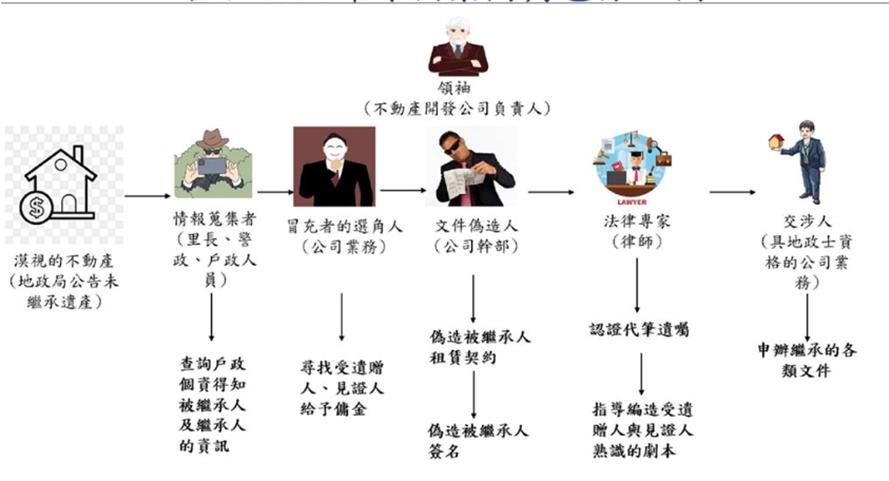 「台版地面師」竟是北院書記官　詐騙集團年收1.4億元